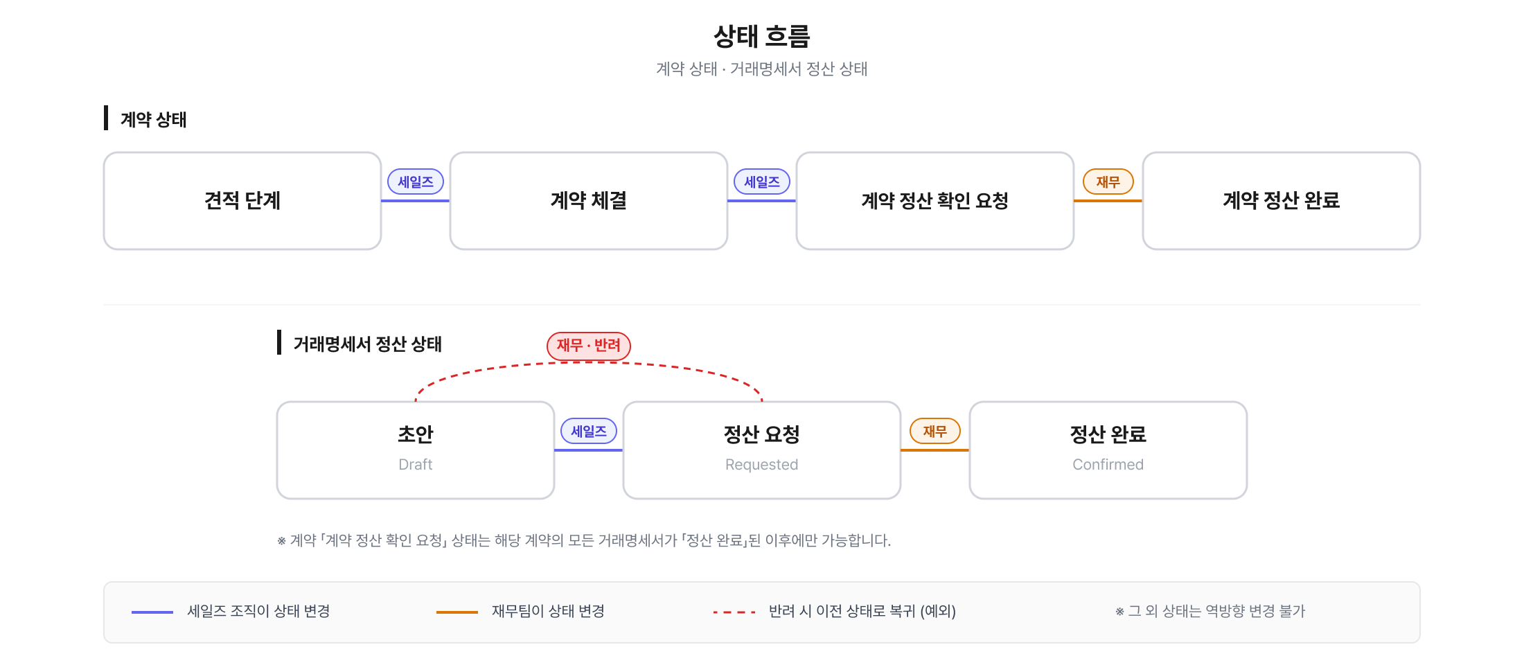 계약 상태와 거래명세서 정산 상태 전환 다이어그램